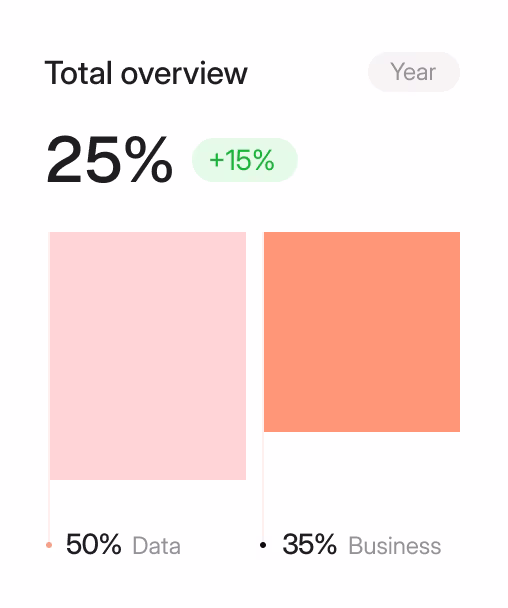 Total overview showing 25% with a +15% increase indicator, and two colored bars representing 50% Data and 35% Business.